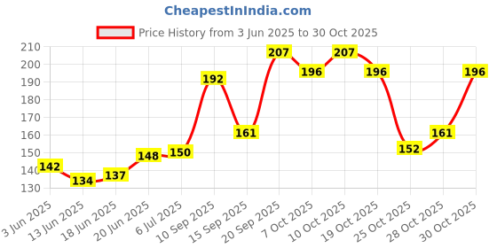 flipkart.com dabur Ashwagandha Churna for Stamina, Strength & Energy dabur Price History Graph from 3 Jun 2025 to 28 Oct 2025