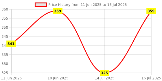 flipkart.com healthkart Ashwagandha Extract (500 mg), Improves Muscles Strength and Energy healthkart Price History Graph from 11 Jun 2025 to 14 Jul 2025