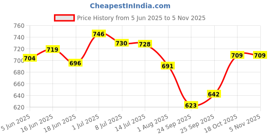 flipkart.com vlado's himalayan organics Ashwagandha KSM-66 (500 mg) I Stress Relief | Vitality Booster ( Pack of 1) vlado's himalayan organics Price History Graph from 5 Jun 2025 to 3 Nov 2025