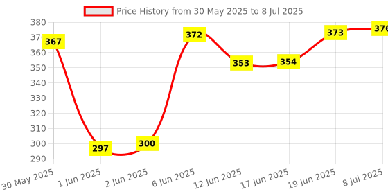 flipkart.com rasayanam Ashwagandha KSM-66 |Support Strength & Energy| Stress Relief rasayanam Price History Graph from 30 May 2025 to 8 Jul 2025