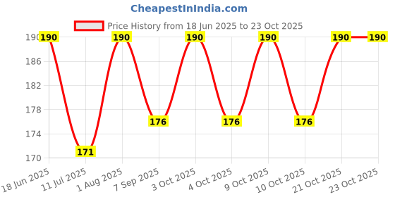 flipkart.com kerala naturals Ashwagandha Powder 100gm (50gm x 2 Packs) kerala naturals Price History Graph from 18 Jun 2025 to 22 Oct 2025
