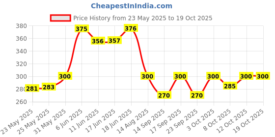 flipkart.com attar ayurveda Ashwagandha powder (250g) attar ayurveda Price History Graph from 23 May 2025 to 18 Oct 2025