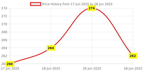 flipkart.com lkm Ashwagandha, Safed Musli, Shatavari, Kaunch Seed Powder Combo (50 g each -200g) lkm Price History Graph from 17 Jun 2025 to 28 Jun 2025