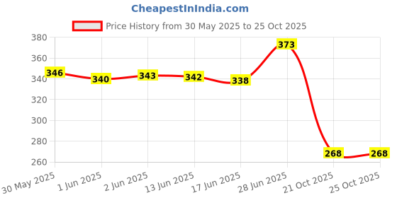flipkart.com farmquartee Ashwagandha Safed White Musli Kaunch Seed, Shatavari Powder farmquartee Price History Graph from 30 May 2025 to 24 Oct 2025