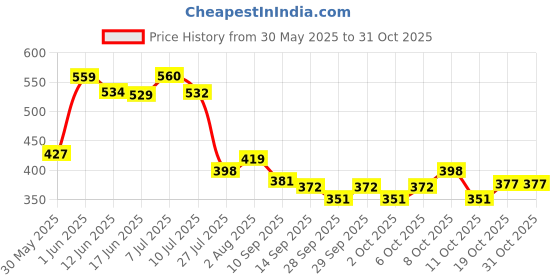 flipkart.com trivang Ashwagandha, Safed White Musli, Kaunch Seed, Shatavari Powder (4 x 100 g) Combo trivang Price History Graph from 30 May 2025 to 30 Oct 2025