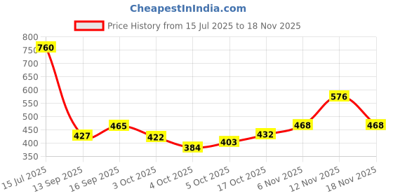 flipkart.com trivang Ashwagandha, Safed White Musli, Kaunch Seed, Shatavari Powder (4 x 800 g) Combo trivang Price History Graph from 15 Jul 2025 to 18 Nov 2025