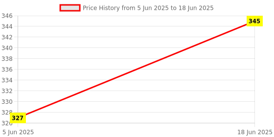 flipkart.com shudh online Ashwagandha, Safed White Musli, Kaunch Seed, Shatavari Powder, Testesterone Churna shudh online Price History Graph from 5 Jun 2025 to 18 Jun 2025