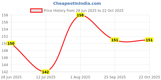 flipkart.com ravel Ashwagandha Seed ravel Price History Graph from 28 Jun 2025 to 22 Oct 2025