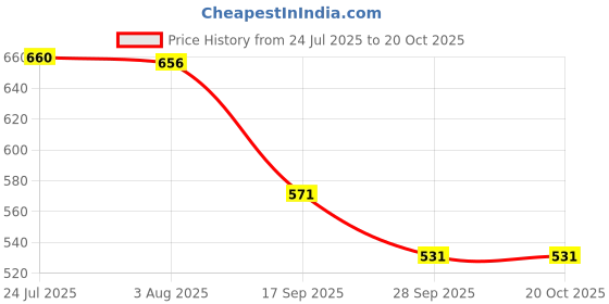 flipkart.com green india Ashwagandha Seed Pack of 1000 Gram Seed green india Price History Graph from 24 Jul 2025 to 20 Oct 2025