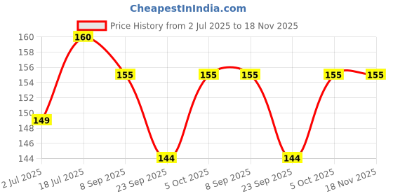 flipkart.com verdor Ashwagandha Seed Seed verdor Price History Graph from 2 Jul 2025 to 18 Nov 2025