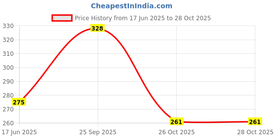 flipkart.com nagarjun Ashwagandha Taila 100ml pack of 2 Liquid nagarjun Price History Graph from 17 Jun 2025 to 28 Oct 2025