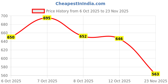 flipkart.com amway Ashwagandha_60N amway Price History Graph from 6 Oct 2025 to 23 Nov 2025