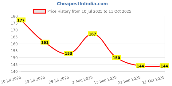 flipkart.com ashwani Neem Wood Teethers 2 set for Baby Teether ashwani Price History Graph from 10 Jul 2025 to 10 Oct 2025