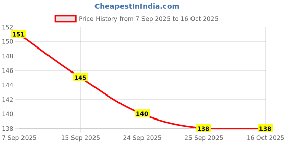 flipkart.com ashwani Neem Wood Teethers 2 Sticks set for Baby Teether ashwani Price History Graph from 7 Sep 2025 to 16 Oct 2025