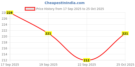flipkart.com nutrishine Ashwgandha,Safed Musli,Kaunch, Shatavari Powder 50gm Each for Immunity & Stamina nutrishine Price History Graph from 17 Sep 2025 to 25 Oct 2025