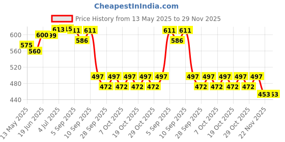 flipkart.com ashwin BREAK TO FINISH FOR CHAMPIONS- Official Competition Carrom Pawns ashwin Price History Graph from 13 May 2025 to 29 Nov 2025