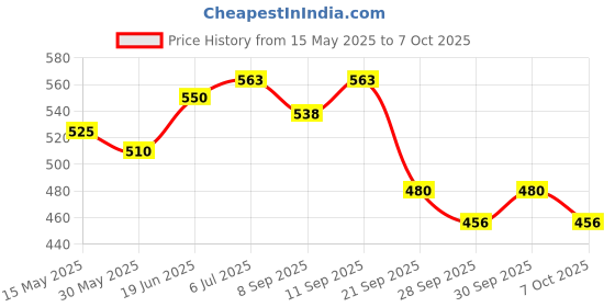 flipkart.com ashwin Microfibre, Phenolic Resin Carrom Striker ashwin Price History Graph from 15 May 2025 to 7 Oct 2025
