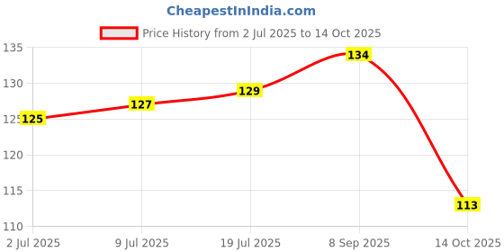 flipkart.com ashyra 3Pc Crayons Pencil Shape Lip Balm Lip Moisturizing Stick Mix Fruity ashyra Price History Graph from 2 Jul 2025 to 14 Oct 2025