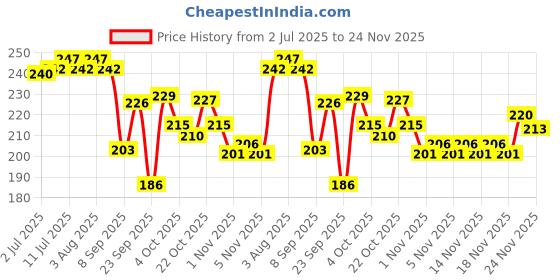 flipkart.com ashyra Crystal-Clear Nourishing Lip Gloss – Tinted Shine (Pack of 4) ashyra Price History Graph from 2 Jul 2025 to 24 Nov 2025