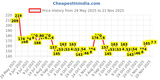 flipkart.com ashyra Crystal Jelly Lip Oil Set – Deep Moisture & Shine with Fruity Tints (Pack of 2) ashyra Price History Graph from 29 May 2025 to 20 Nov 2025