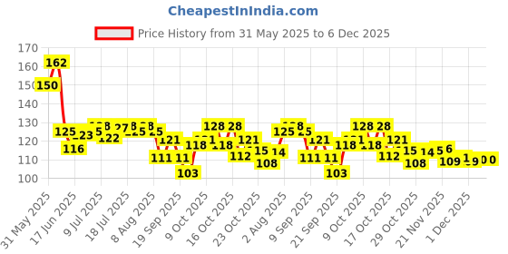 flipkart.com ashyra Glossy Jelly Lip Oil Set – Fruit Flavors & Deep Hydration (Pack of 1) ashyra Price History Graph from 31 May 2025 to 5 Dec 2025