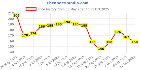 flipkart.com ashyra Heart Shape Makeup Kit with 36H Black Eyeliner with Black Intense Kajal ashyra Price History Graph from 30 May 2025 to 11 Oct 2025