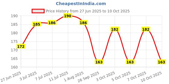 flipkart.com ashyra Heart Shape Makeup Kit with Black Intense Kajal ashyra Price History Graph from 27 Jun 2025 to 10 Oct 2025