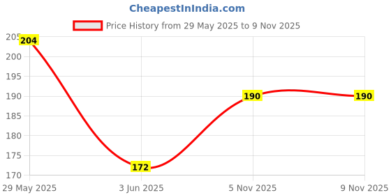 flipkart.com ashyra Heart Shape Professional Makeup Kit with Makeup Puff for Makeup ashyra Price History Graph from 29 May 2025 to 9 Nov 2025