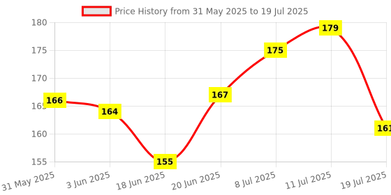 flipkart.com Ashyra Heart Shape Small Red Makeup Kit Price History Graph from 31 May 2025 to 19 Jul 2025