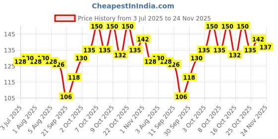 flipkart.com ashyra Hydrating Lip Balm Stick – Subtle Pink Tint for Everyday Glow (Pack of 1) Strawberry ashyra Price History Graph from 3 Jul 2025 to 24 Nov 2025