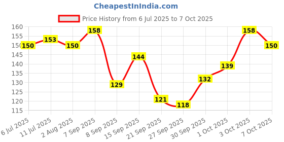 flipkart.com ashyra Lip Gloss & Tint Duo – Pink Heart Compact Earbuds Shaped Case (Pack of 1) ashyra Price History Graph from 6 Jul 2025 to 7 Oct 2025