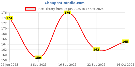 flipkart.com ashyra Magic Jelly Flower Lipstick Temperature Changing Lipstick Pack of 2 ashyra Price History Graph from 26 Jun 2025 to 16 Oct 2025
