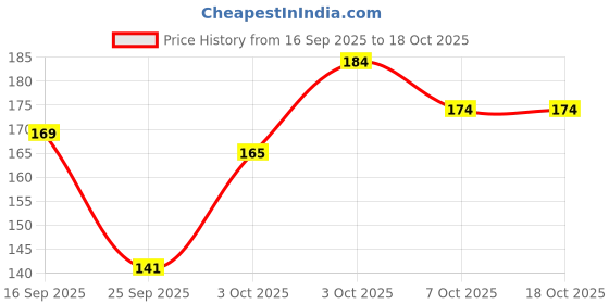 flipkart.com ashyra Sweet Treats Ice Cream Lip Gloss Pack – Moisturizing Glosses (Pack of 3) ashyra Price History Graph from 16 Sep 2025 to 18 Oct 2025