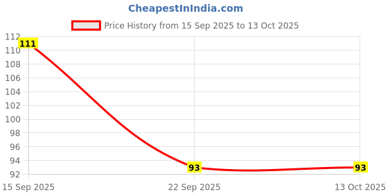 flipkart.com ashyra Teddy Lip Gloss (Pack of 1) ashyra Price History Graph from 15 Sep 2025 to 12 Oct 2025