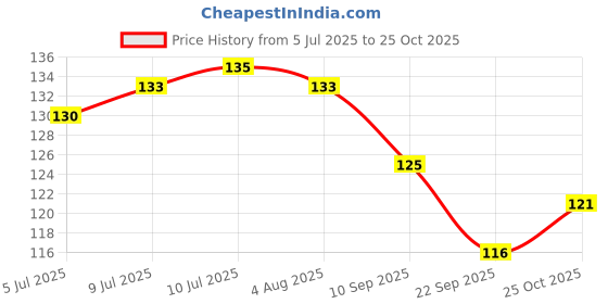 flipkart.com ashyra Waterproof Crystal Clear Flower Lipstick (Pack of 1) ashyra Price History Graph from 5 Jul 2025 to 25 Oct 2025
