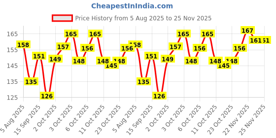 flipkart.com ashyra Waterproof Flower Lipstick + Heart Shape Lip gloss (Pack of 2) ashyra Price History Graph from 5 Aug 2025 to 25 Nov 2025