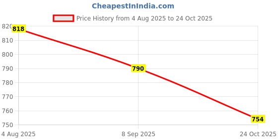 flipkart.com asian 05 Pink Sports,Gym,Jogging,Walking,Training,Stylish Running Shoes For Women asian Price History Graph from 4 Aug 2025 to 24 Oct 2025