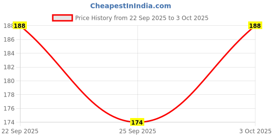 flipkart.com asian 3D Toy Car With Light -Friction Powered Without Remote-Battery Operated asian Price History Graph from 22 Sep 2025 to 3 Oct 2025