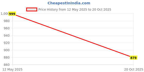 flipkart.com asian 50 L Gym Duffel Bag - GYM BAG - Black, Yellow asian Price History Graph from 12 May 2025 to 20 Oct 2025