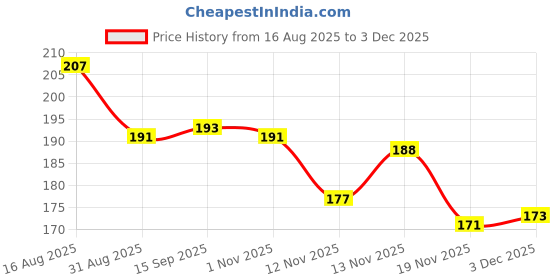 flipkart.com asian Aeroplane- Unbreakable Pull Back Vehicles| Push and Go Toy for Kids asian Price History Graph from 16 Aug 2025 to 3 Dec 2025