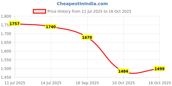 flipkart.com asian Airweave-02 Gray Gym,Sports,Training,Stylish Running Shoes For Men asian Price History Graph from 11 Jul 2025 to 16 Oct 2025