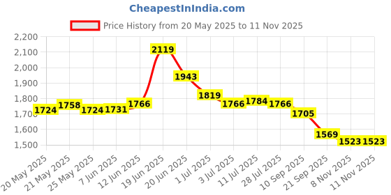 flipkart.com asian Airweave-02 Grey Sneakers,Gym,Sports,Training,Stylish Running Shoes For Men asian Price History Graph from 20 May 2025 to 11 Nov 2025