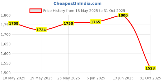 flipkart.com asian Airweave-02 Navy Gym,Sports,Training,Stylish Running Shoes For Men asian Price History Graph from 18 May 2025 to 31 Oct 2025
