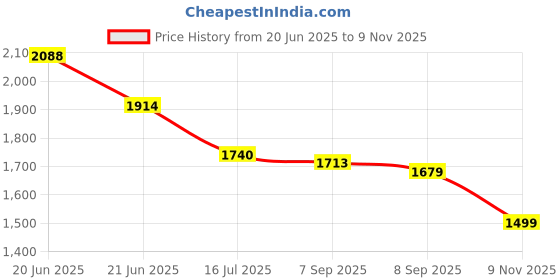 flipkart.com asian Airweave-02 Navy Gym,Sports,Training,Stylish Running Shoes For Men asian Price History Graph from 20 Jun 2025 to 9 Nov 2025