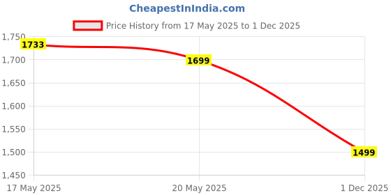 flipkart.com asian Airweave-02 Navy Sneakers,Gym,Sports,Stylish Running Shoes For Men asian Price History Graph from 17 May 2025 to 1 Dec 2025