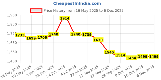 flipkart.com asian Airweave-02 White Gym,Sports,Training,Stylish With Extra Comfort Running Shoes For Men asian Price History Graph from 16 May 2025 to 5 Dec 2025