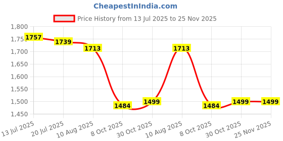 flipkart.com asian Airweave-02 White Gym,Sports,Training,Stylish With Extra Comfort Running Shoes For Men asian Price History Graph from 13 Jul 2025 to 24 Nov 2025