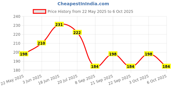 flipkart.com asian aura Ceramic Aroma T-Light Diffuser with 2 10 ML Aroma Oil and 1 Tea Light Candle Diffuser Set asian aura Price History Graph from 22 May 2025 to 6 Oct 2025