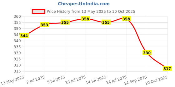flipkart.com asian aura Ceramic Electric Diffuser Diffuser Set asian aura Price History Graph from 13 May 2025 to 10 Oct 2025