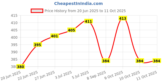 flipkart.com asian aura Ceramic Electric Diffuser Diffuser Set asian aura Price History Graph from 20 Jun 2025 to 10 Oct 2025